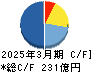 ワコールホールディングス キャッシュフロー計算書 2025年3月期