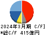 カプコン キャッシュフロー計算書 2024年3月期 カプコン キャッシュフロー計算書 2024年3月期