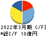 岡本硝子 キャッシュフロー計算書 2022年3月期