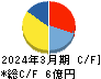 日本ラッド キャッシュフロー計算書 2024年3月期 日本ラッド キャッシュフロー計算書 2024年3月期