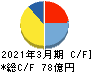 日東工器 キャッシュフロー計算書 2021年3月期 日東工器 キャッシュフロー計算書 2021年3月期