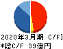 ラサ商事 キャッシュフロー計算書 2020年3月期