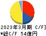 ライフドリンク カンパニー キャッシュフロー計算書 2023年3月期 ライフドリンク カンパニー キャッシュフロー計算書 2023年3月期