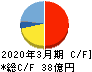 KVK キャッシュフロー計算書 2020年3月期 KVK キャッシュフロー計算書 2020年3月期