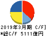 スズキ キャッシュフロー計算書 2019年3月期