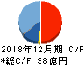 日置電機 キャッシュフロー計算書 2018年12月期 日置電機 キャッシュフロー計算書 2018年12月期