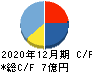 富士山マガジンサービス キャッシュフロー計算書 2020年12月期