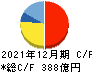 日本マクドナルドホールディングス キャッシュフロー計算書 2021年12月期 日本マクドナルドホールディングス キャッシュフロー計算書 2021年12月期