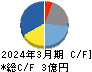フェニックスバイオ キャッシュフロー計算書 2024年3月期