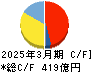カルビー キャッシュフロー計算書 2025年3月期