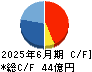 一正蒲鉾 キャッシュフロー計算書 2025年6月期