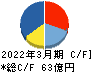 川崎近海汽船 キャッシュフロー計算書 2022年3月期