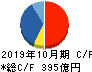 カナモト キャッシュフロー計算書 2019年10月期 カナモト キャッシュフロー計算書 2019年10月期