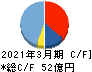 芝浦電子 キャッシュフロー計算書 2021年3月期