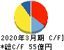中央自動車工業 キャッシュフロー計算書 2020年3月期 中央自動車工業 キャッシュフロー計算書 2020年3月期