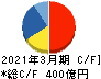 ニフコ キャッシュフロー計算書 2021年3月期 ニフコ キャッシュフロー計算書 2021年3月期