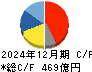 堀場製作所 キャッシュフロー計算書 2024年12月期