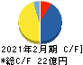日本色材工業研究所 キャッシュフロー計算書 2021年2月期 日本色材工業研究所 キャッシュフロー計算書 2021年2月期