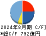 ＤＣＭホールディングス キャッシュフロー計算書 2024年8月期