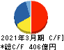インターネットイニシアティブ キャッシュフロー計算書 2021年3月期