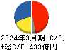 山陽特殊製鋼 キャッシュフロー計算書 2024年3月期