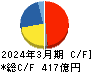 インターネットイニシアティブ キャッシュフロー計算書 2024年3月期