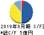 THE WHY HOW DO COMPANY キャッシュフロー計算書 2019年8月期 THE WHY HOW DO COMPANY キャッシュフロー計算書 2019年8月期