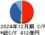 東急建設 キャッシュフロー計算書 2024年12月期