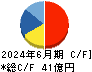 エムティーアイ キャッシュフロー計算書 2024年6月期