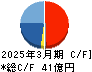 クイック キャッシュフロー計算書 2025年3月期 クイック キャッシュフロー計算書 2025年3月期