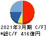 オービック キャッシュフロー計算書 2021年3月期 オービック キャッシュフロー計算書 2021年3月期