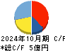 ジェイック キャッシュフロー計算書 2024年10月期