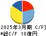 ハチバン キャッシュフロー計算書 2025年3月期 ハチバン キャッシュフロー計算書 2025年3月期