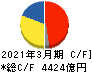 富士フイルムホールディングス キャッシュフロー計算書 2021年3月期 富士フイルムホールディングス キャッシュフロー計算書 2021年3月期