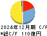レック キャッシュフロー計算書 2024年12月期