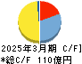 レック キャッシュフロー計算書 2025年3月期 レック キャッシュフロー計算書 2025年3月期