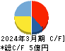 エアークローゼット キャッシュフロー計算書 2024年3月期