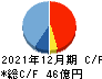 オークネット キャッシュフロー計算書 2021年12月期 オークネット キャッシュフロー計算書 2021年12月期