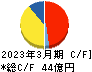 ジャパンエレベーターサービスホールディングス キャッシュフロー計算書 2023年3月期