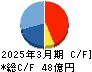プロネクサス キャッシュフロー計算書 2025年3月期 プロネクサス キャッシュフロー計算書 2025年3月期