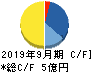 東京一番フーズ キャッシュフロー計算書 2019年9月期