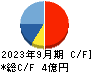 アイビーシー キャッシュフロー計算書 2023年9月期