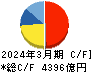 小松製作所 キャッシュフロー計算書 2024年3月期 小松製作所 キャッシュフロー計算書 2024年3月期