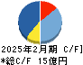 ハブ キャッシュフロー計算書 2025年2月期 ハブ キャッシュフロー計算書 2025年2月期