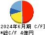 アソインターナショナル キャッシュフロー計算書 2024年6月期 アソインターナショナル キャッシュフロー計算書 2024年6月期