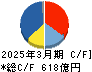 住友ベークライト キャッシュフロー計算書 2025年3月期