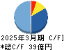 大戸屋ホールディングス キャッシュフロー計算書 2025年3月期