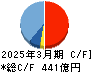 ケイアイスター不動産 キャッシュフロー計算書 2025年3月期