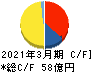東洋合成工業 キャッシュフロー計算書 2021年3月期 東洋合成工業 キャッシュフロー計算書 2021年3月期