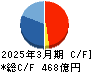 アズビル キャッシュフロー計算書 2025年3月期